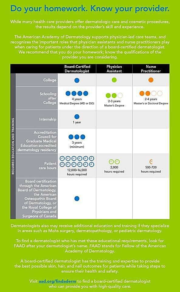 chart of what it takes to get physician credentials from Academy of Dermatology.