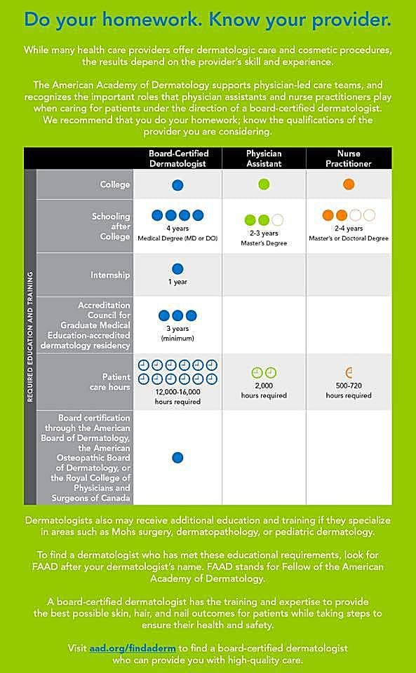 chart of what it takes to get physician credentials from Academy of Dermatology.